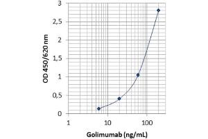 Image no. 1 for Golimumab specific ELISA Kit (ABIN3172723) (Golimumab specific ELISA 试剂盒)