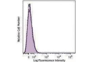 Flow Cytometry (FACS) image for anti-HLA-A2 antibody (APC) (ABIN2658331) (HLA-A2 抗体 (APC))