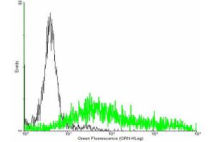 FACS analysis of negative control 293 cells (Black) and EDA2R expressing 293 cells (Green) using EDA2R purified MaxPab mouse polyclonal antibody. (Ectodysplasin A2 Receptor 抗体  (AA 1-297))
