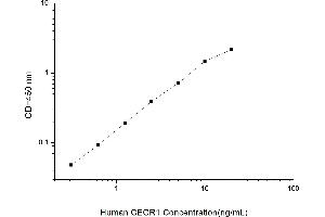 Typical standard curve (CECR1 ELISA 试剂盒)