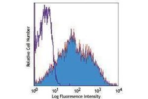 Flow Cytometry (FACS) image for anti-CD86 (CD86) antibody (APC) (ABIN2658726) (CD86 抗体  (APC))