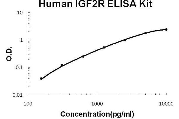 IGF2R ELISA 试剂盒
