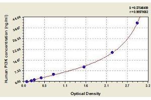 Typical standard curve (PIK3R1 ELISA 试剂盒)
