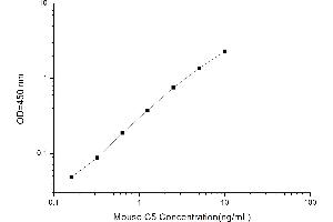 Typical standard curve (C5 ELISA 试剂盒)