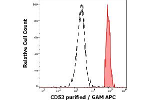 Separation of human monocytes (red-filled) from human CD53 negative blood debris (black-dashed) in flow cytometry analysis (surface staining) of human peripheral blood stained using anti-human CD53 (MEM-53) purified antibody (concentration in sample 3 μg/mL, GAM APC). (CD53 抗体)