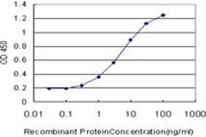 Detection limit for recombinant GST tagged EXOSC5 is approximately 0. (EXOSC5 抗体  (AA 1-235))