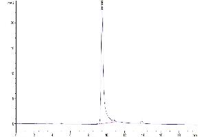 Size-exclusion chromatography-High Pressure Liquid Chromatography (SEC-HPLC) image for S100 Calcium Binding Protein A8 (S100A8) (AA 1-93) protein (His tag) (ABIN7275540)