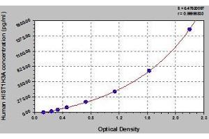 Typical standard curve (HIST1H3A ELISA 试剂盒)