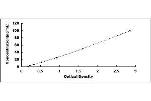 Typical standard curve (BID ELISA 试剂盒)