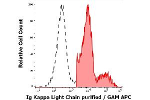 Separation of human Ig Kappa light chain positive lymphocytes (red-filled) from Ig Kappa light chain negative lymphocytes (black-dashed) in flow cytometry analysis (surface staining) of human peripheral whole blood stained using anti-human Ig Kappa Light Chain (TB28-2) purified antibody (concentration in sample 0. (kappa Light Chain 抗体)