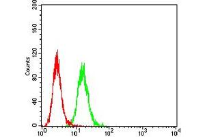 Flow Cytometry (FACS) image for anti-Hepatitis A Virus Cellular Receptor 1 (HAVCR1) (AA 70-290) antibody (ABIN5611169)