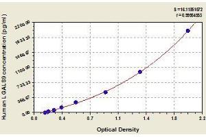 Typical standard curve (Galectin 9 ELISA 试剂盒)
