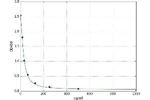 A typical standard curve
