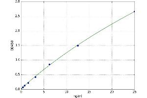 A typical standard curve (Caspase 4 ELISA 试剂盒)