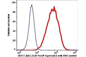 Flow Cytometry (FACS) image for anti-Mast/stem Cell Growth Factor Receptor (KIT) antibody (PerCP-Cy5.5) (ABIN7076327)