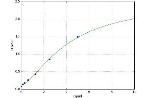 A typical standard curve (SRGN ELISA 试剂盒)