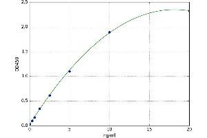 A typical standard curve (CCL28 ELISA 试剂盒)