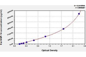 Typical Standard Curve (MMP14 ELISA 试剂盒)