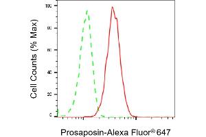 Flow cytometric analysis of Prosaposin expression in HepG2 cells using Prosaposin antibody (ABIN7799930), 1:2,000). (Recombinant Prosaposin 抗体)