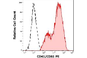 Separation of CD41/CD61 positive thrombocytes (red-filled) from CD41/CD61 negative lymphocytes (black-dashed) in flow cytometry analysis (surface staining) of PHA stimulated human peripheral whole blood using anti-human CD41/CD61 (PAC-1) PE antibody (10 μL reagent / 100 μL of peripheral whole blood).