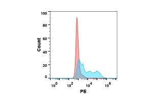 Flow Cytometry (FACS) image for Colony Stimulating Factor 1 (Macrophage) (CSF1) (AA 33-255) protein (His tag) (ABIN7092731)