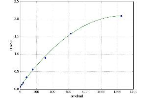 Glycated Albumin (GA) ELISA Kit