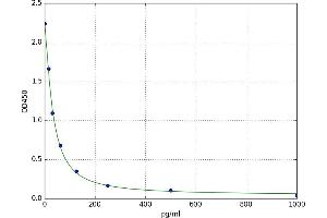 A typical standard curve