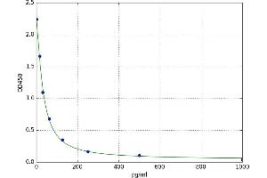A typical standard curve (ACTH ELISA 试剂盒)