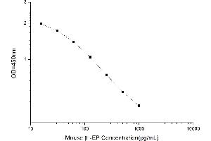Endorphin beta (beta-EP) ELISA Kit