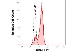 Separation of lymphocytes stained using anti-human GRAP2 (UW40) PE antibody (concentration in sample 1,7 μg/mL, red-filled) from lymphocytes stained using mouse IgG2a isotype control (MOPC-173) PE antibody (concentration in sample 1,7 μg/mL, same as GRAP2 PE concentration, black-dashed) in flow cytometry analysis (intracellular staining) of peripheral blood. (GRAP2 抗体  (PE))