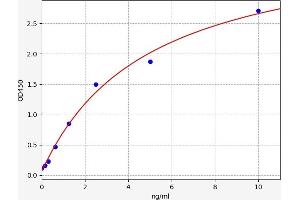 Typical standard curve (CDCA8 ELISA 试剂盒)