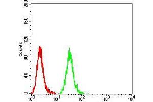 Flow Cytometry (FACS) image for anti-Complement Component 1, Q Subcomponent, A Chain (C1QA) (AA 23-167) antibody (ABIN5542307)