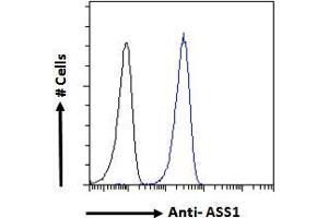 ABIN190834 Flow cytometric analysis of paraformaldehyde fixed A431 cells (blue line), permeabilized with 0.