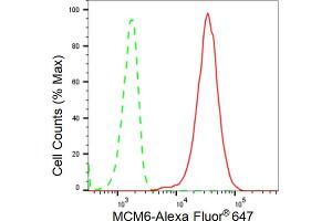 Flow cytometric analysis of MCM6 expression in C2C12 cells using MCM6 antibody (ABIN7799421), 1:2,000). (Recombinant MCM6 抗体)