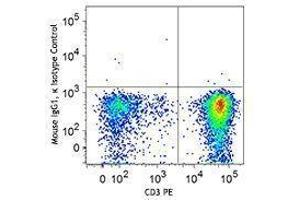 Flow Cytometry (FACS) image for anti-T-Bet antibody (Alexa Fluor 647) (ABIN2664024) (T-Bet 抗体  (Alexa Fluor 647))