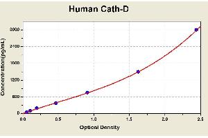 Diagramm of the ELISA kit to detect Human Cath-Dwith the optical density on the x-axis and the concentration on the y-axis. (Cathepsin D ELISA 试剂盒)