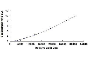Typical standard curve