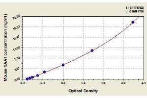 Typical standard curve (SAA1 ELISA 试剂盒)