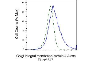 Validation of Golgi integral membrane protein 4 knockdown using flow cytometry. (Recombinant Golgi Integral Membrane Protein 4 (GOLIM4) 抗体)