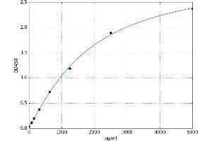 A typical standard curve (GLI2 ELISA 试剂盒)