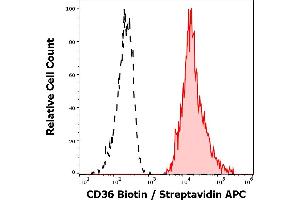 Separation of thrombocytes stained anti-human CD36 (TR9) Biotin antibody (concentration in sample 0,6 μg/mL, Streptavidin APC, red-filled) from thrombocytes unstained by primary antibody (Streptavidin APC, black-dashed) in flow cytometry analysis (surface staining).