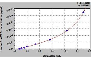 Typical Standard Curve (SLAMF7 ELISA 试剂盒)