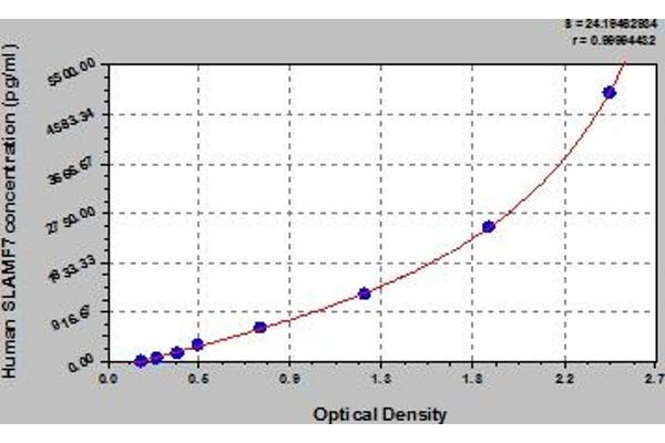 SLAMF7 ELISA 试剂盒