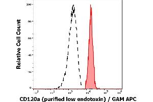 Flow Cytometry (FACS) image for anti-Tumor Necrosis Factor Receptor Superfamily, Member 1A (TNFRSF1A) antibody (ABIN2749013)
