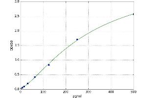 A typical standard curve (SLC6A3 ELISA 试剂盒)