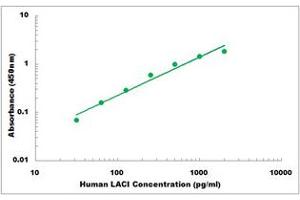 Representative Standard Curve (LacI ELISA 试剂盒)