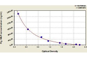 Typical Standard Curve (ITIH4 ELISA 试剂盒)