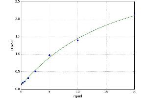 A typical standard curve (CNR1 ELISA 试剂盒)