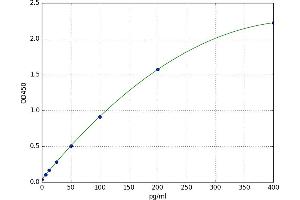 B-Cell CLL/lymphoma 3 (BCL3) ELISA Kit