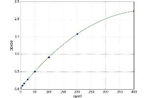 A typical standard curve (BCL3 ELISA 试剂盒)